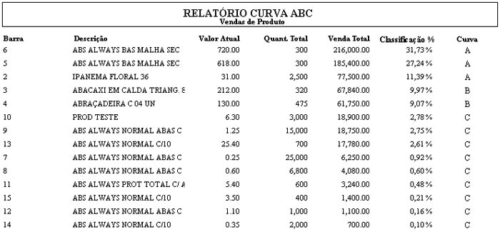 Relatório de Curva ABC - SIP Sistema Restaurante