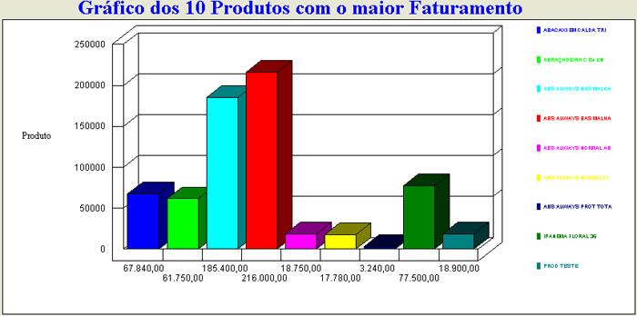 Gráfico dos 10 produtos mais Vendido